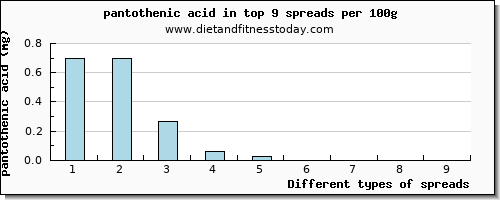spreads pantothenic acid per 100g